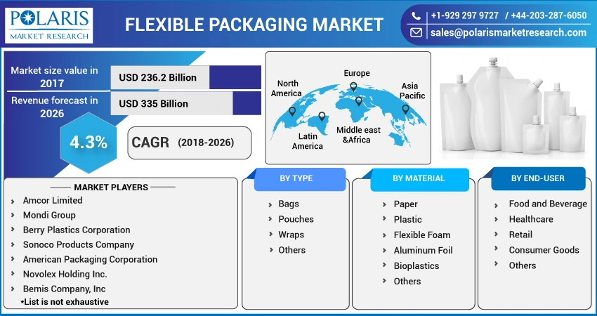 Flexible Packaging Market